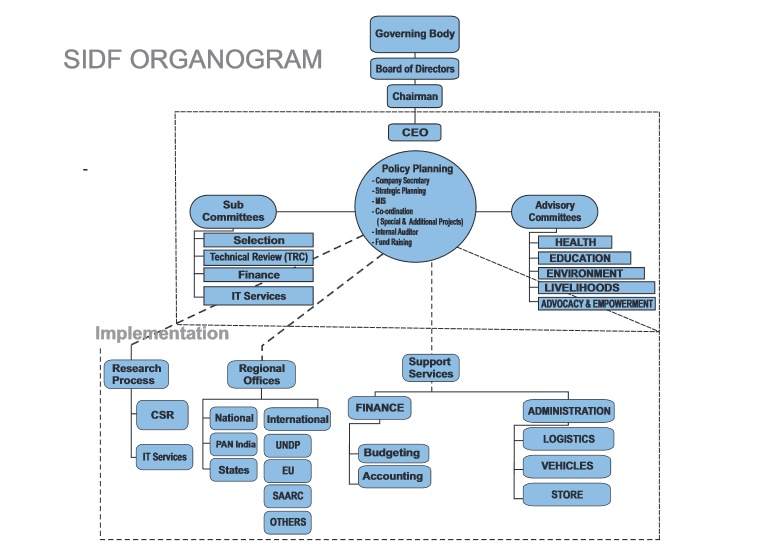 Management.. Organogram - SidfIndia